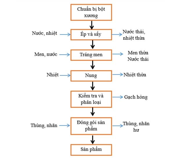 Quy trình sản xuất gạch ceramic